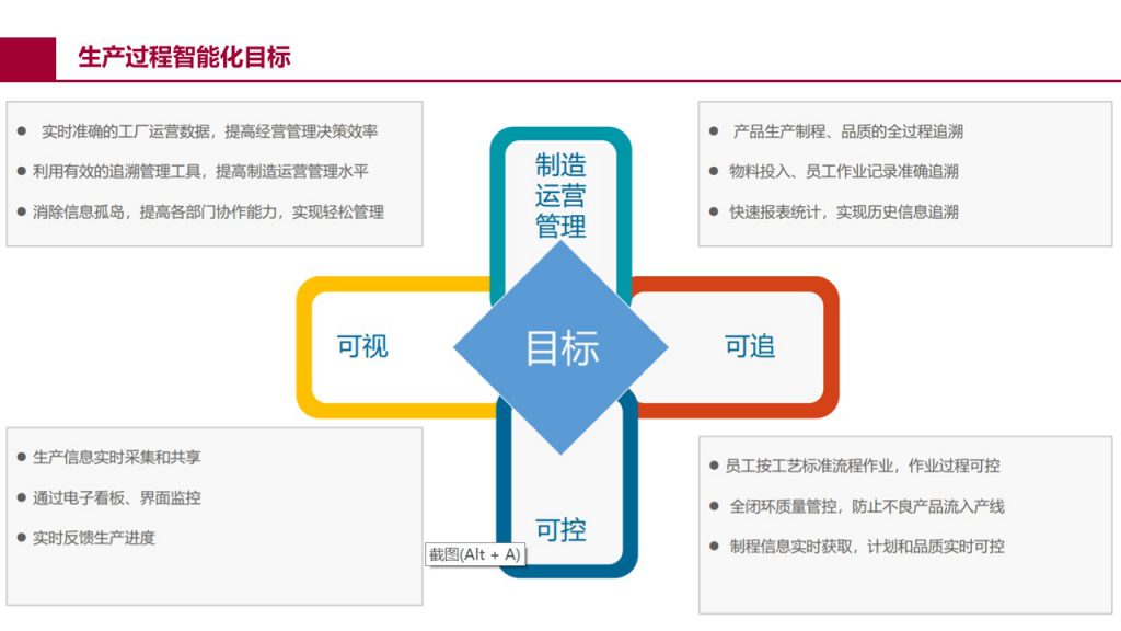 全厂级 MES 分析界面八